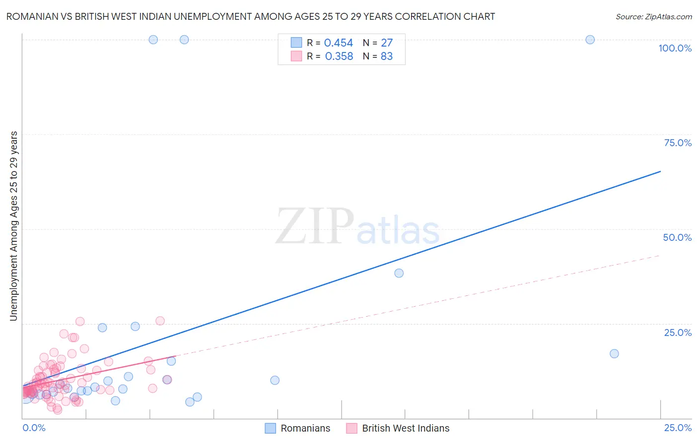 Romanian vs British West Indian Unemployment Among Ages 25 to 29 years