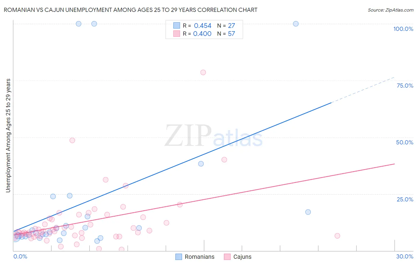 Romanian vs Cajun Unemployment Among Ages 25 to 29 years