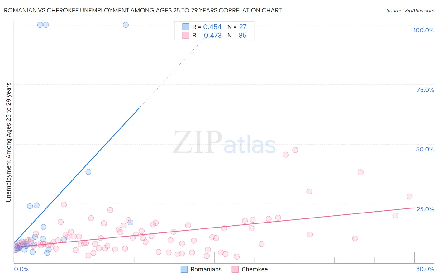 Romanian vs Cherokee Unemployment Among Ages 25 to 29 years