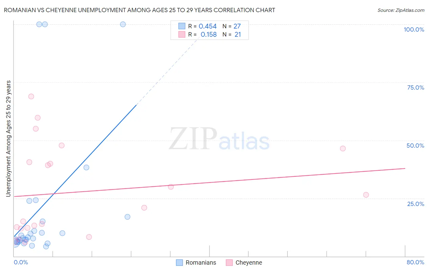 Romanian vs Cheyenne Unemployment Among Ages 25 to 29 years