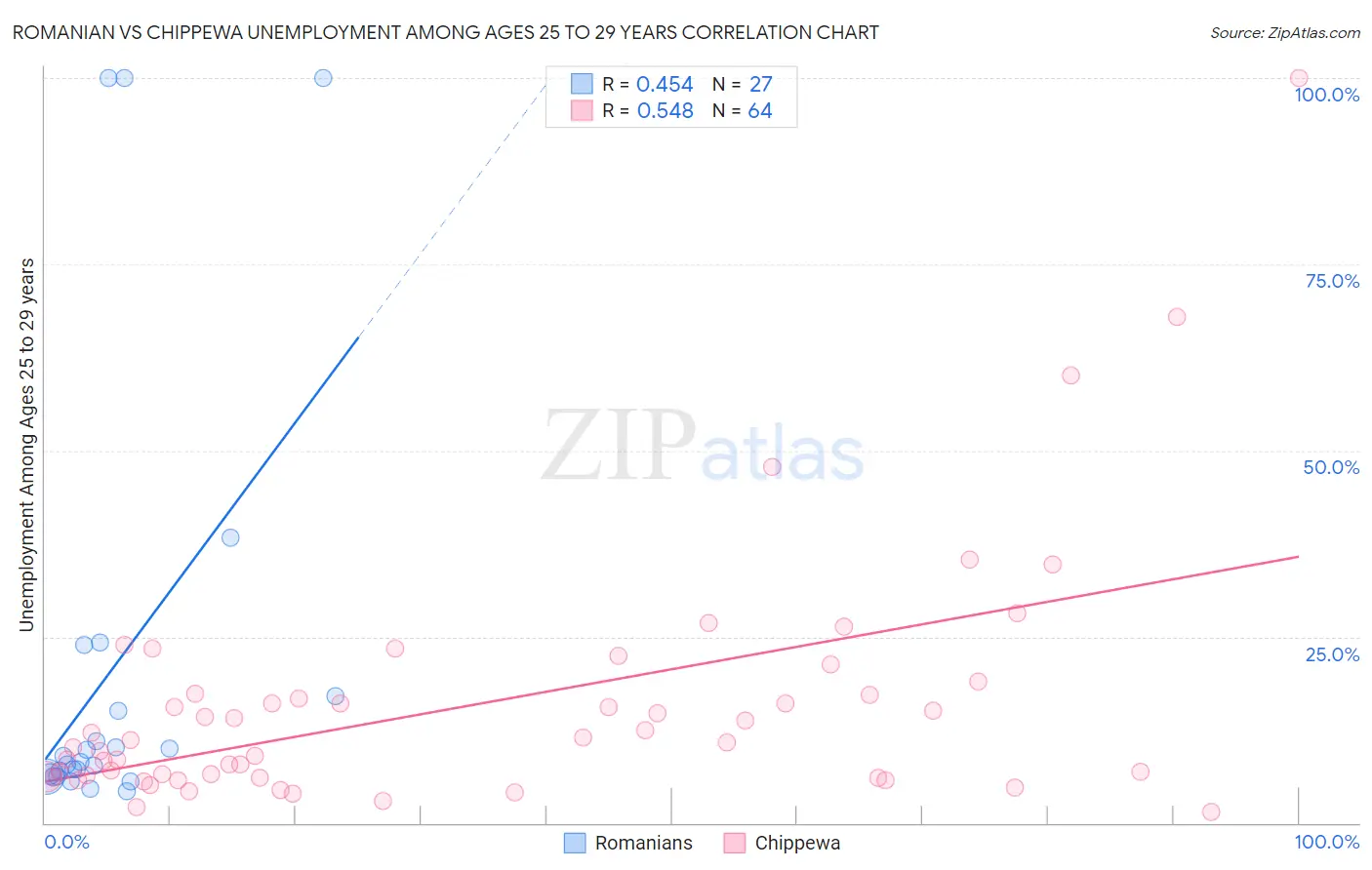 Romanian vs Chippewa Unemployment Among Ages 25 to 29 years