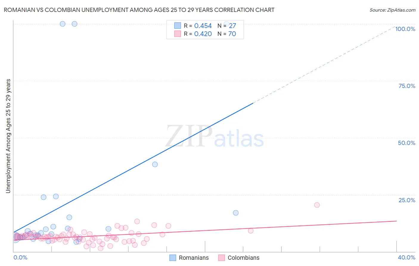Romanian vs Colombian Unemployment Among Ages 25 to 29 years