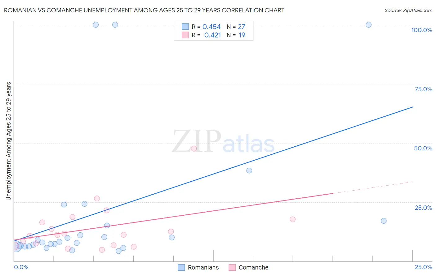 Romanian vs Comanche Unemployment Among Ages 25 to 29 years