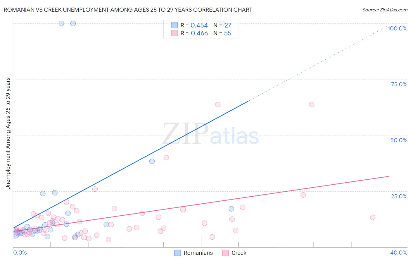 Romanian vs Creek Unemployment Among Ages 25 to 29 years