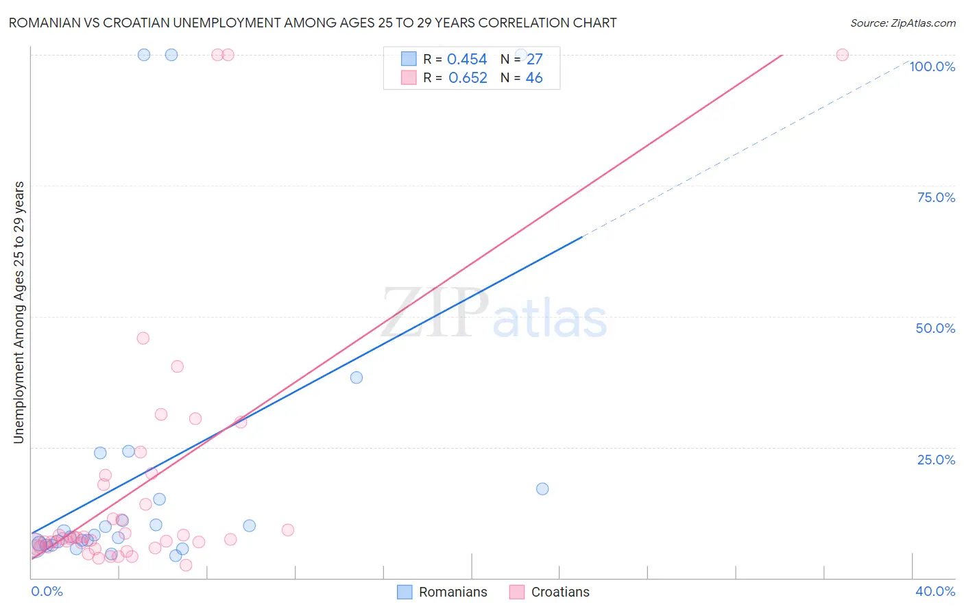 Romanian vs Croatian Unemployment Among Ages 25 to 29 years