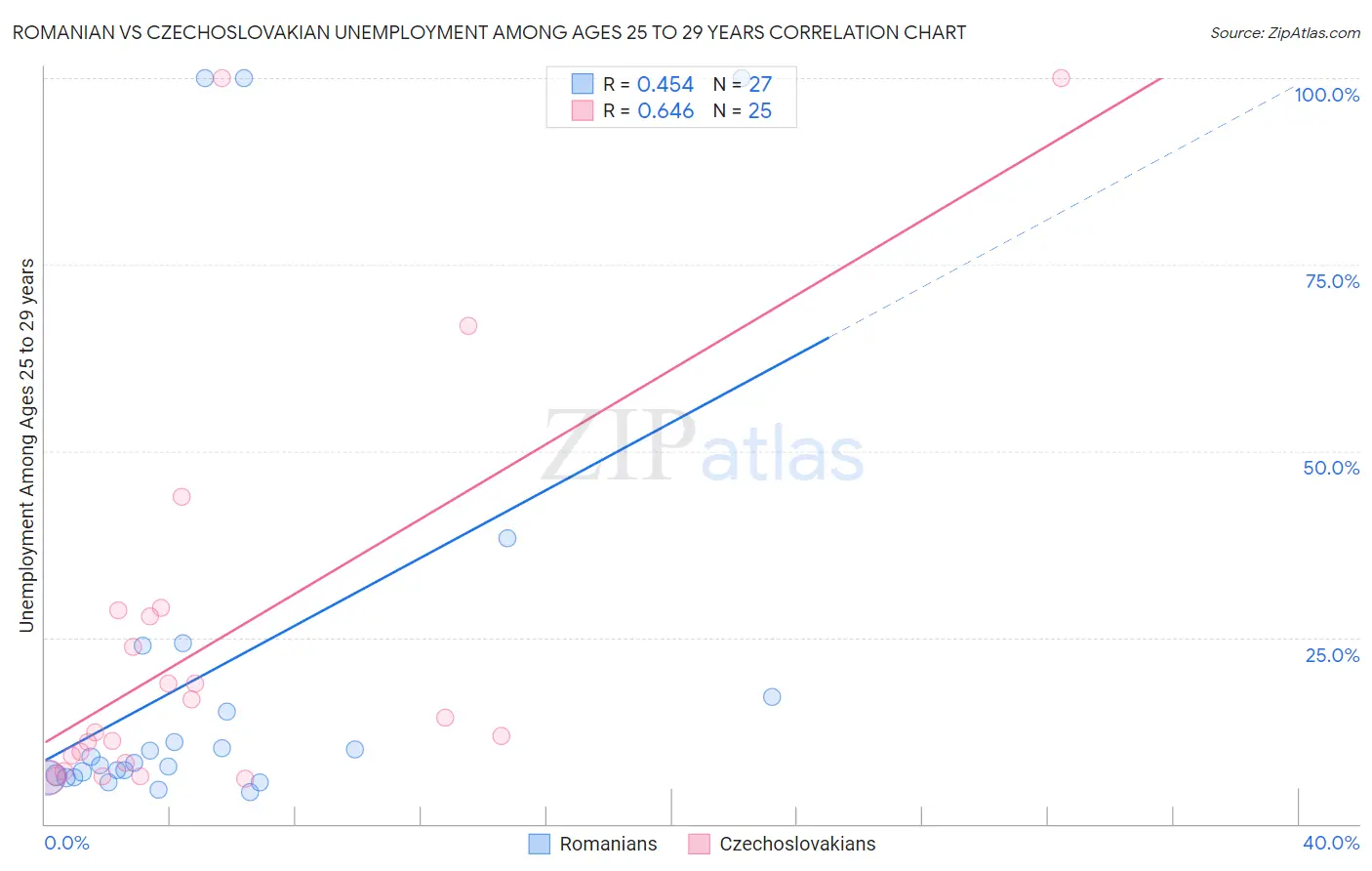 Romanian vs Czechoslovakian Unemployment Among Ages 25 to 29 years