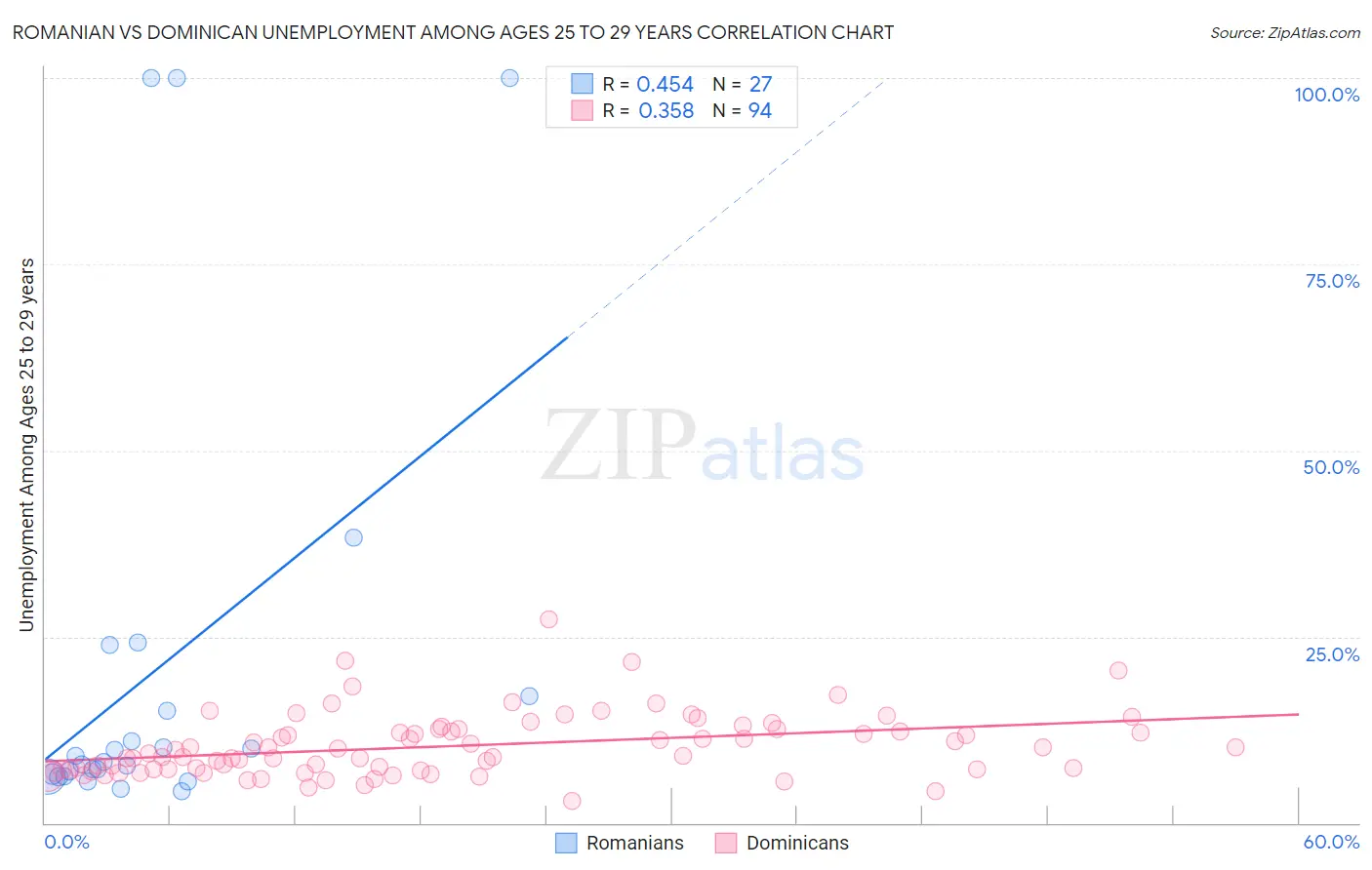 Romanian vs Dominican Unemployment Among Ages 25 to 29 years