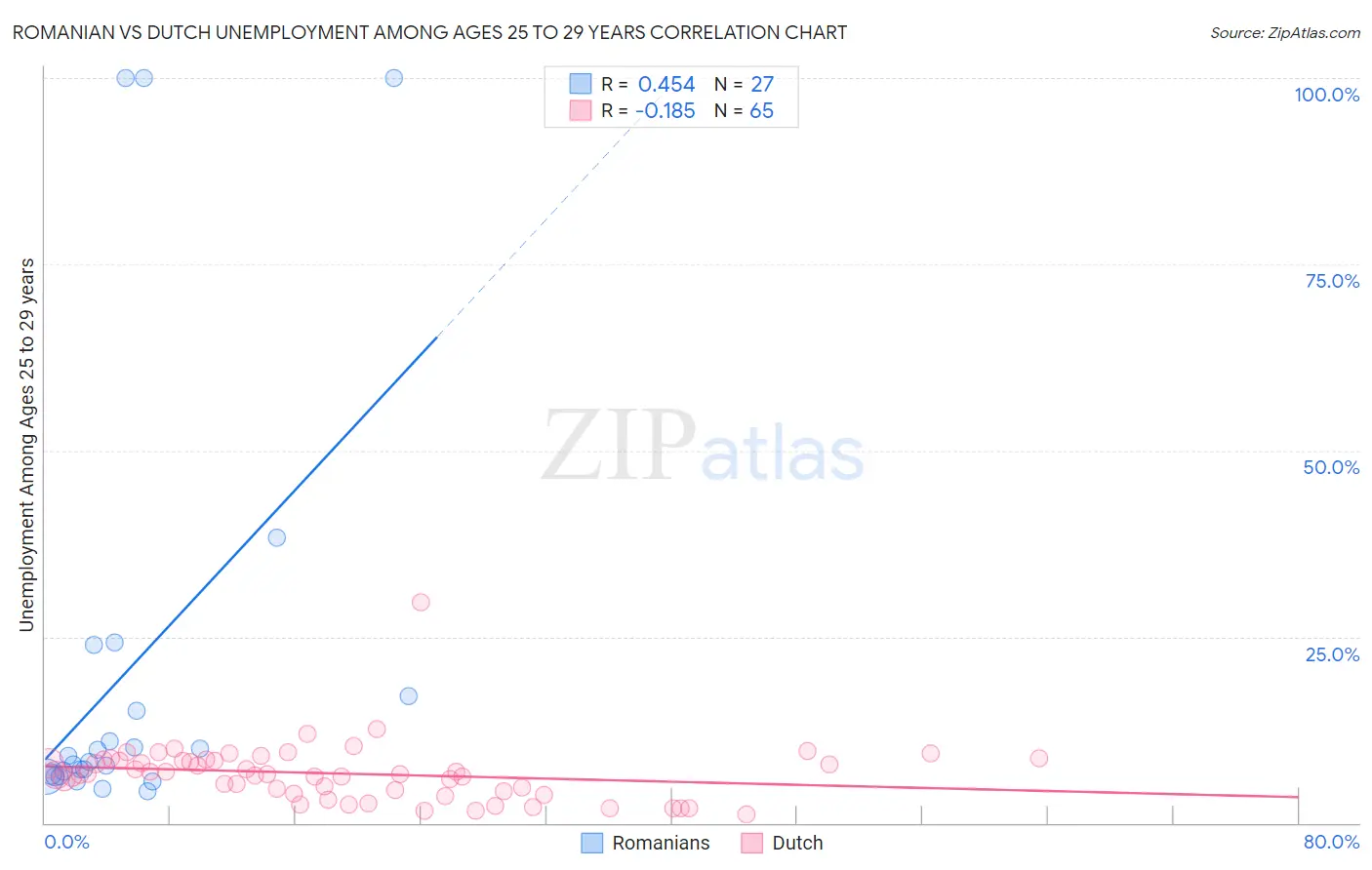 Romanian vs Dutch Unemployment Among Ages 25 to 29 years