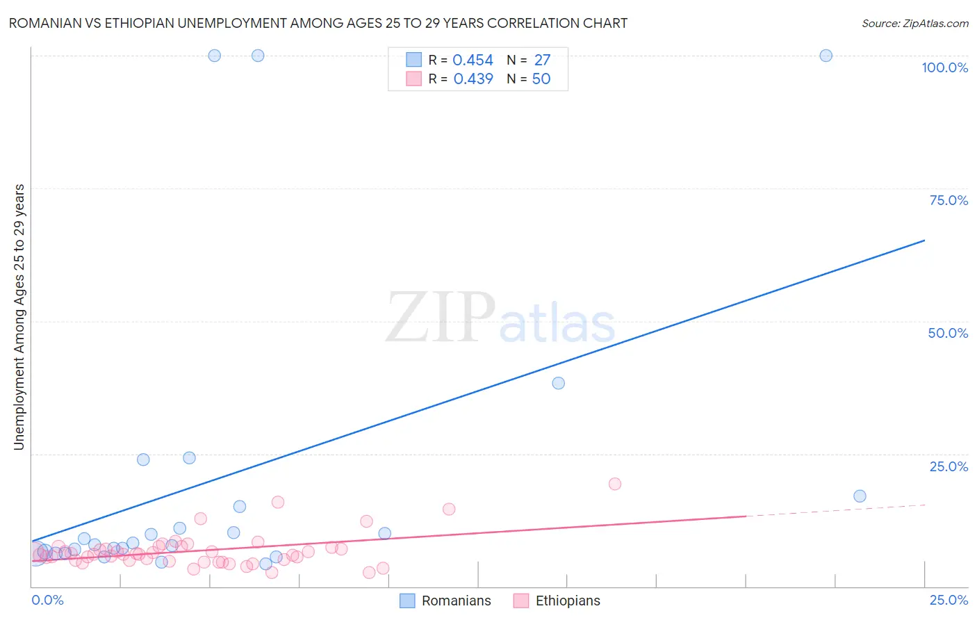 Romanian vs Ethiopian Unemployment Among Ages 25 to 29 years