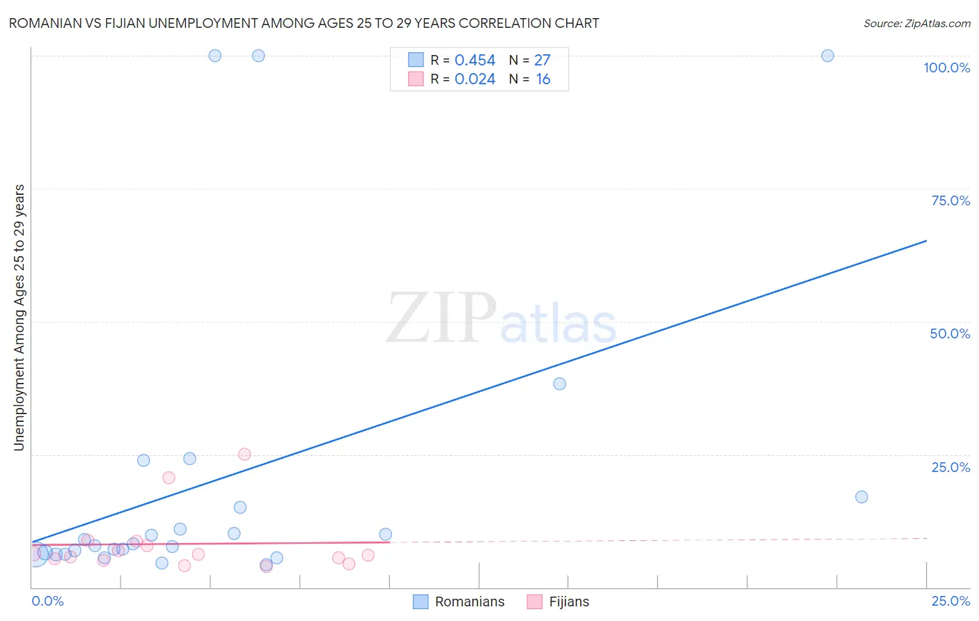 Romanian vs Fijian Unemployment Among Ages 25 to 29 years