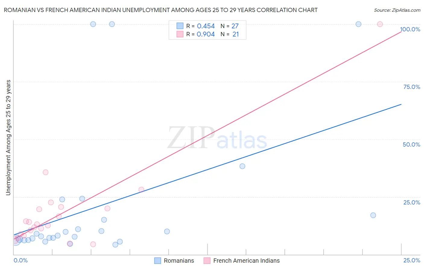 Romanian vs French American Indian Unemployment Among Ages 25 to 29 years