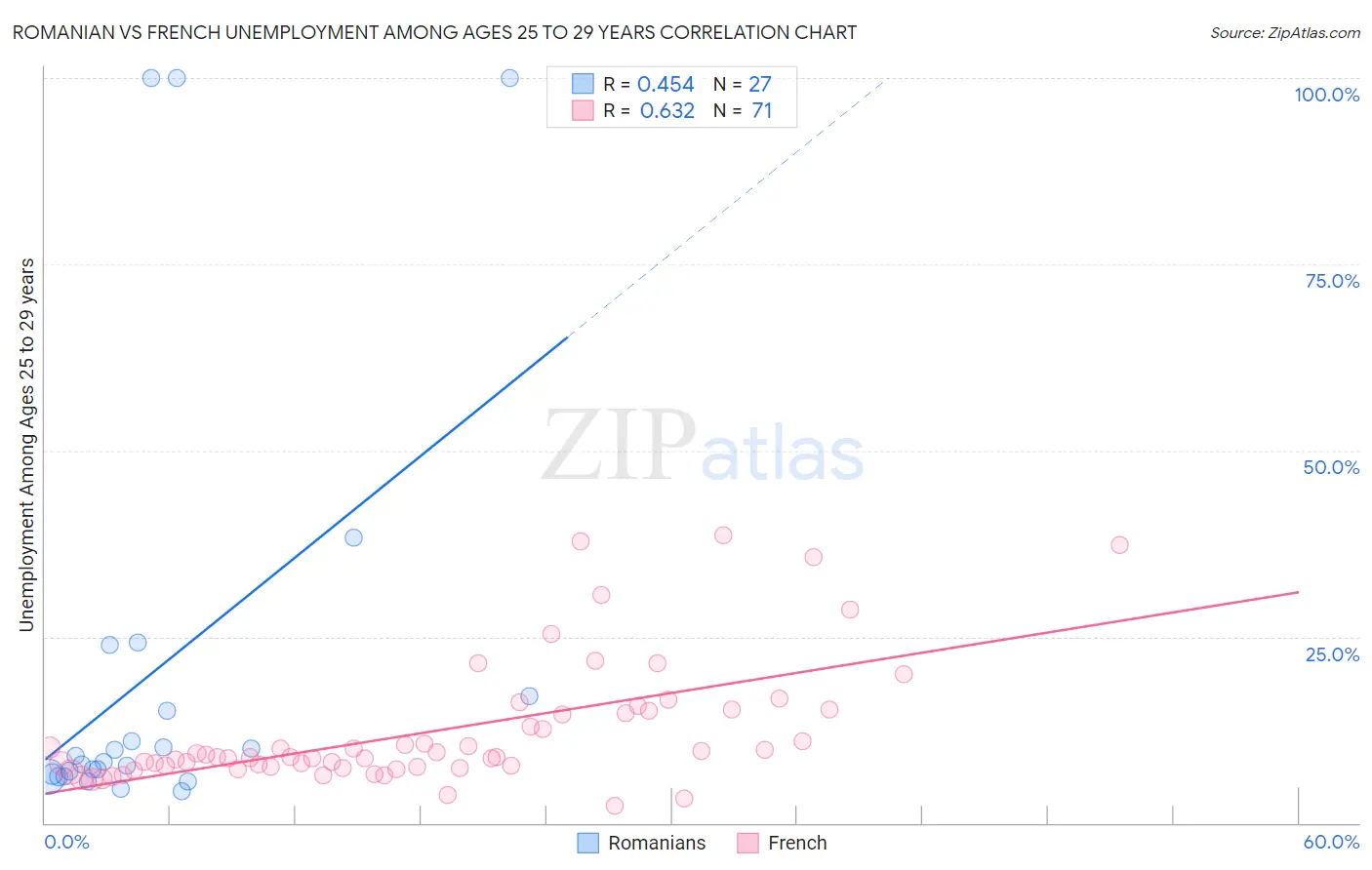 Romanian vs French Unemployment Among Ages 25 to 29 years
