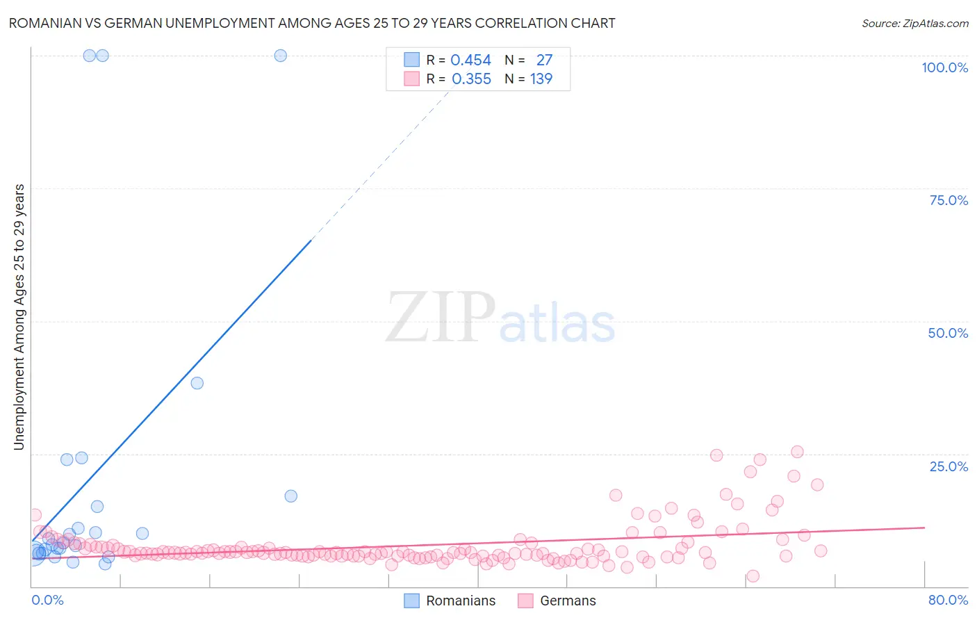 Romanian vs German Unemployment Among Ages 25 to 29 years