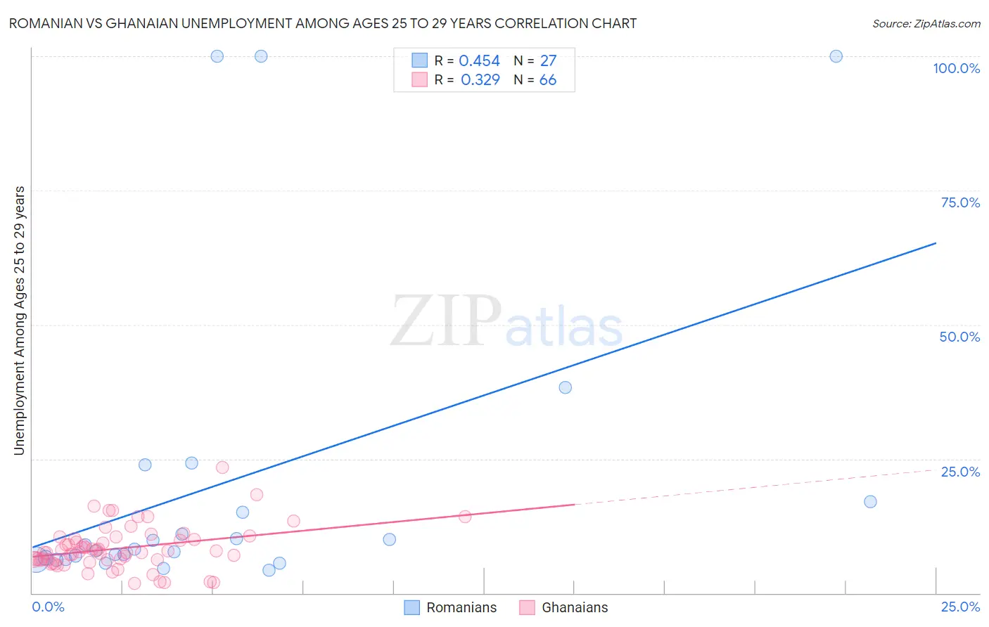 Romanian vs Ghanaian Unemployment Among Ages 25 to 29 years