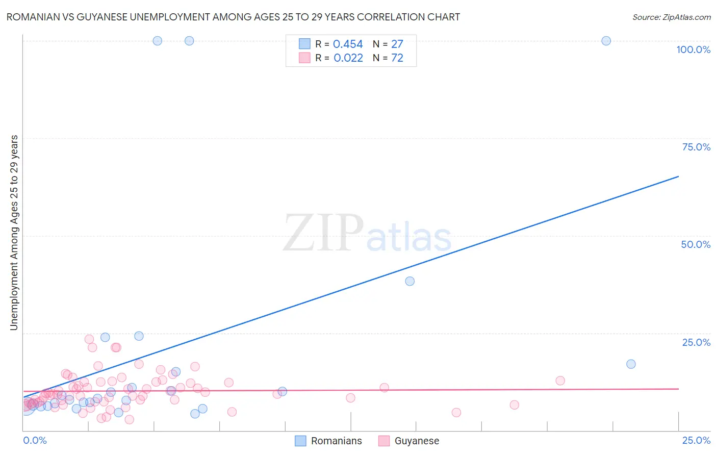 Romanian vs Guyanese Unemployment Among Ages 25 to 29 years