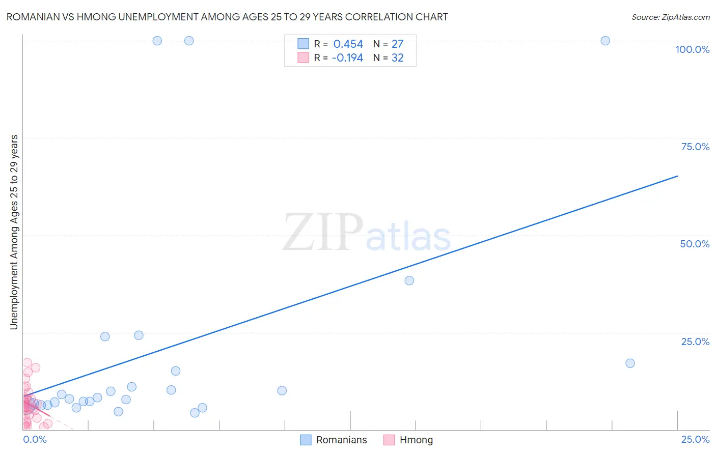 Romanian vs Hmong Unemployment Among Ages 25 to 29 years