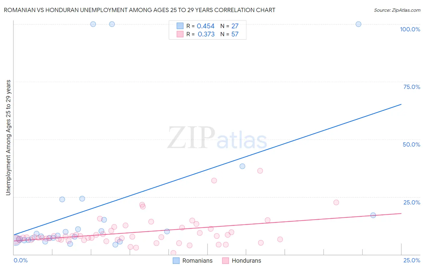 Romanian vs Honduran Unemployment Among Ages 25 to 29 years