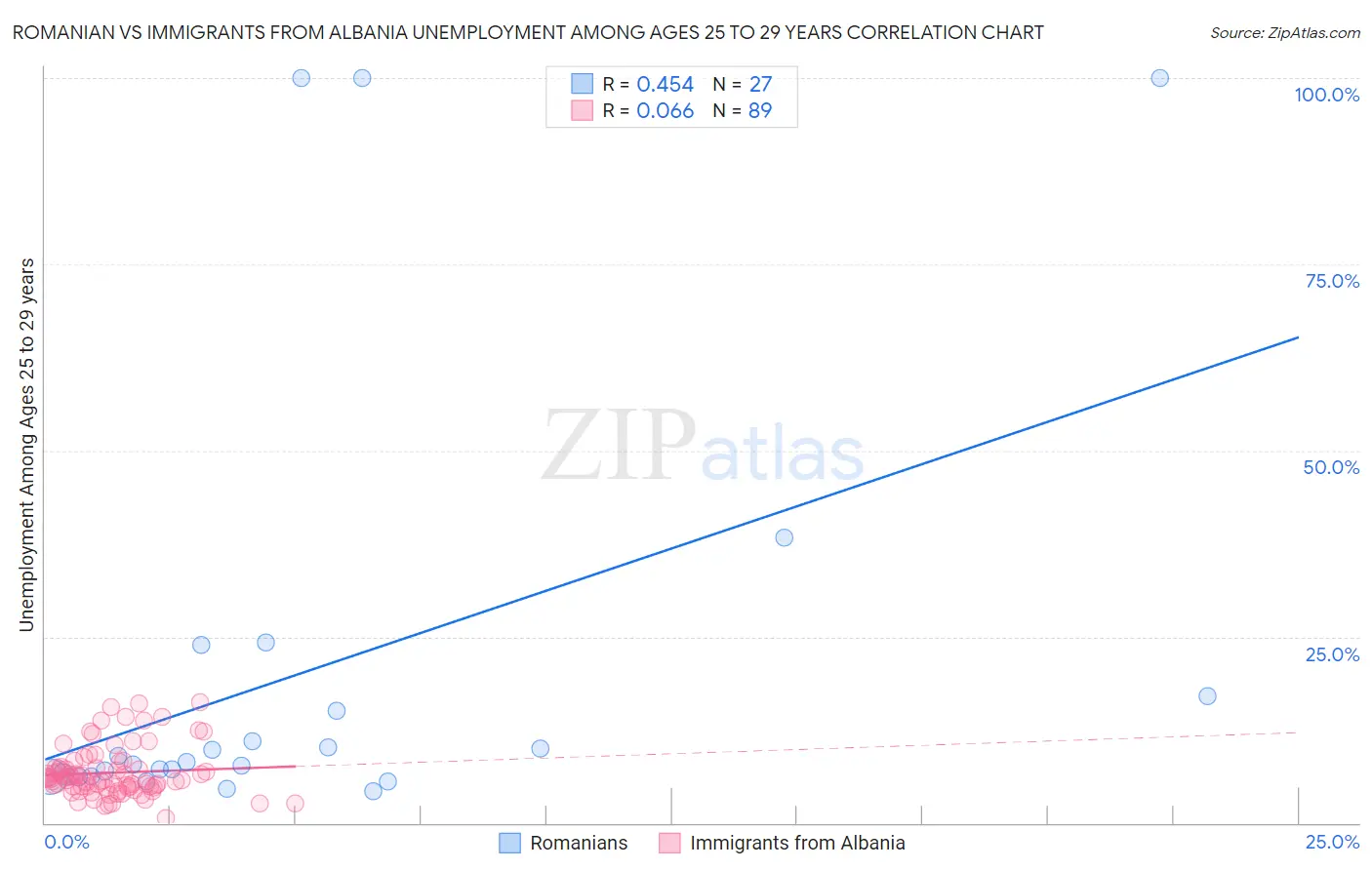 Romanian vs Immigrants from Albania Unemployment Among Ages 25 to 29 years