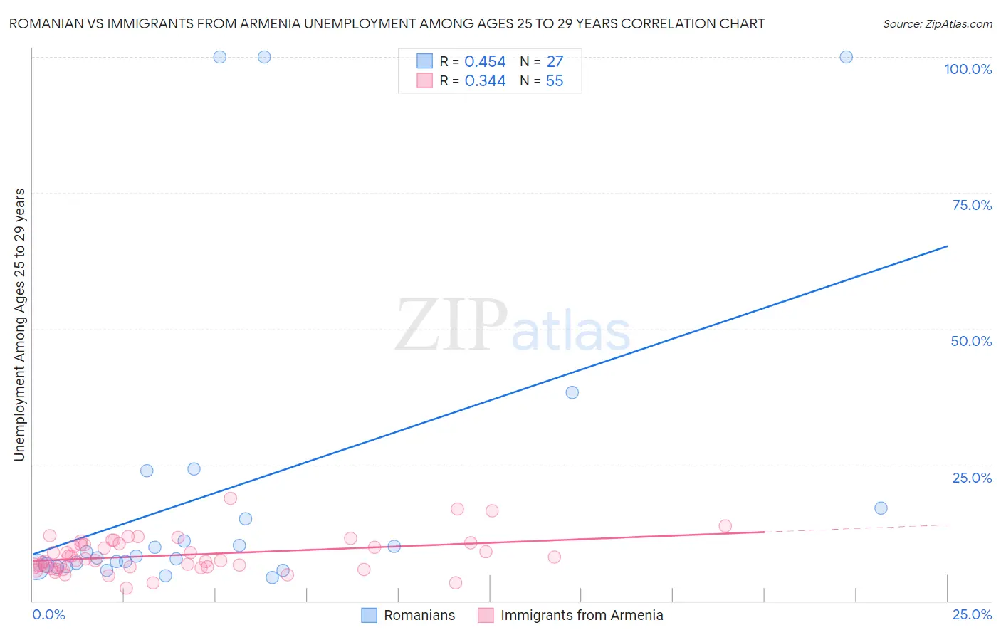 Romanian vs Immigrants from Armenia Unemployment Among Ages 25 to 29 years