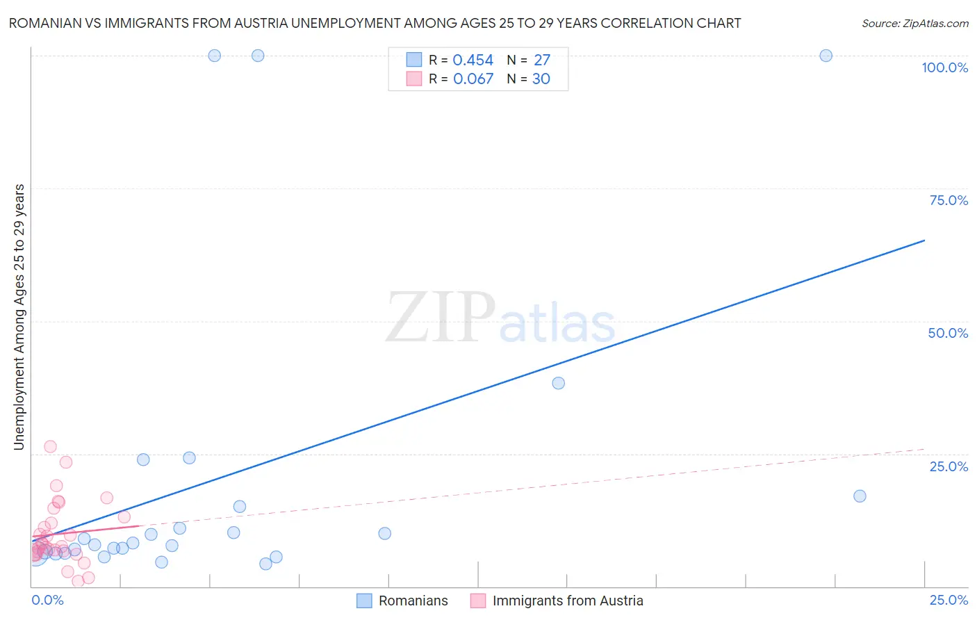 Romanian vs Immigrants from Austria Unemployment Among Ages 25 to 29 years