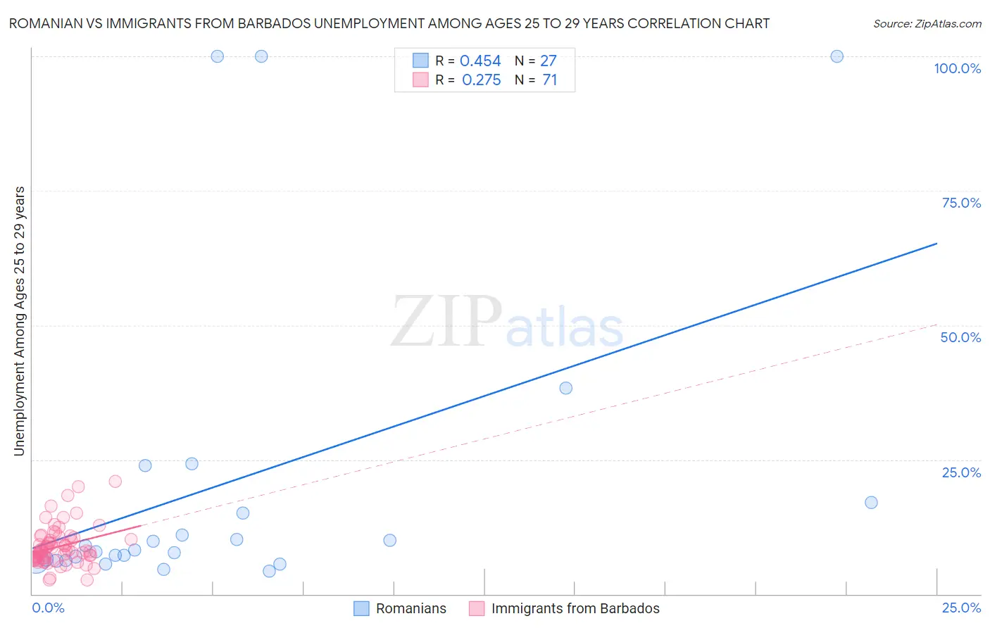 Romanian vs Immigrants from Barbados Unemployment Among Ages 25 to 29 years
