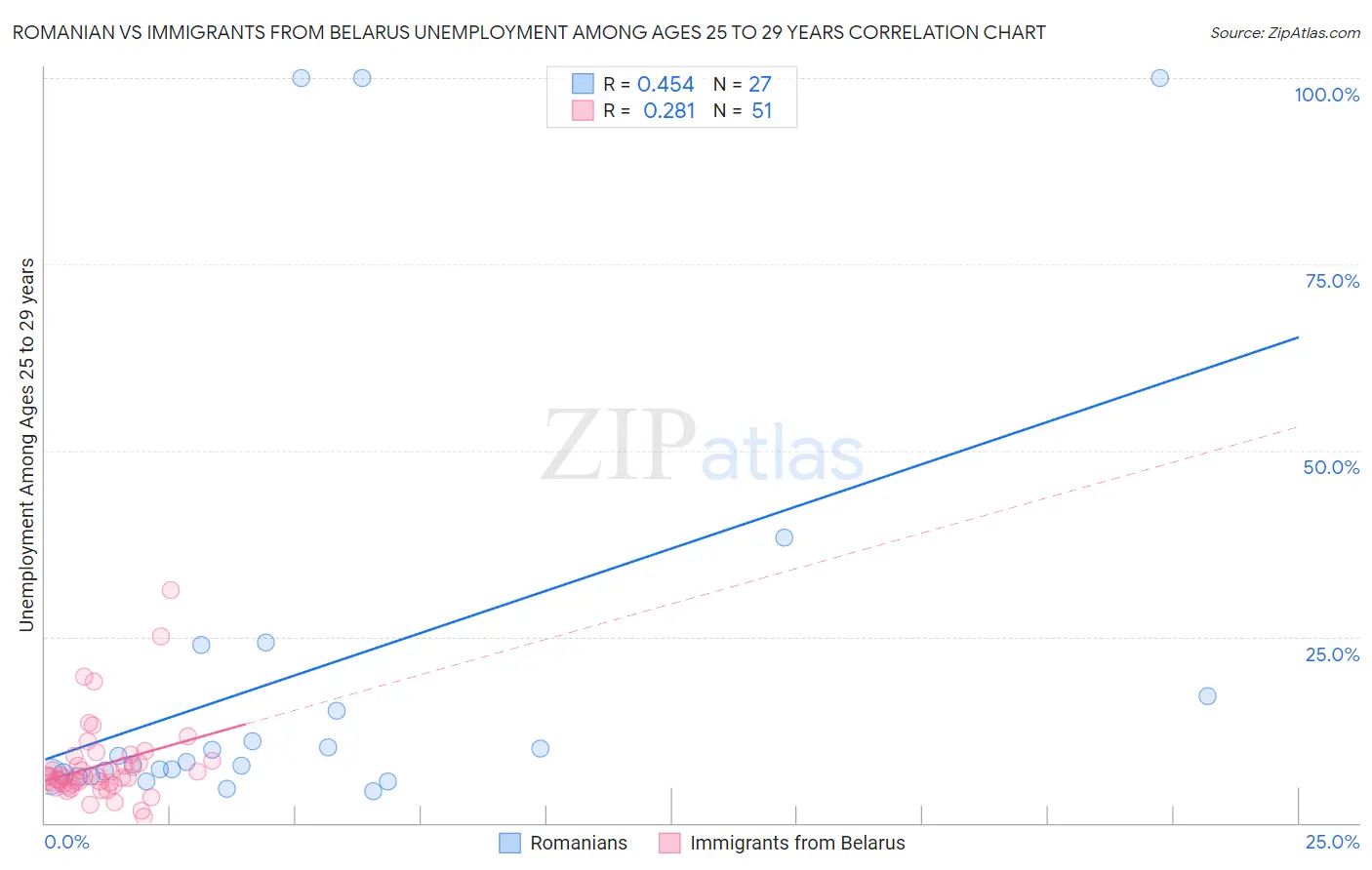 Romanian vs Immigrants from Belarus Unemployment Among Ages 25 to 29 years