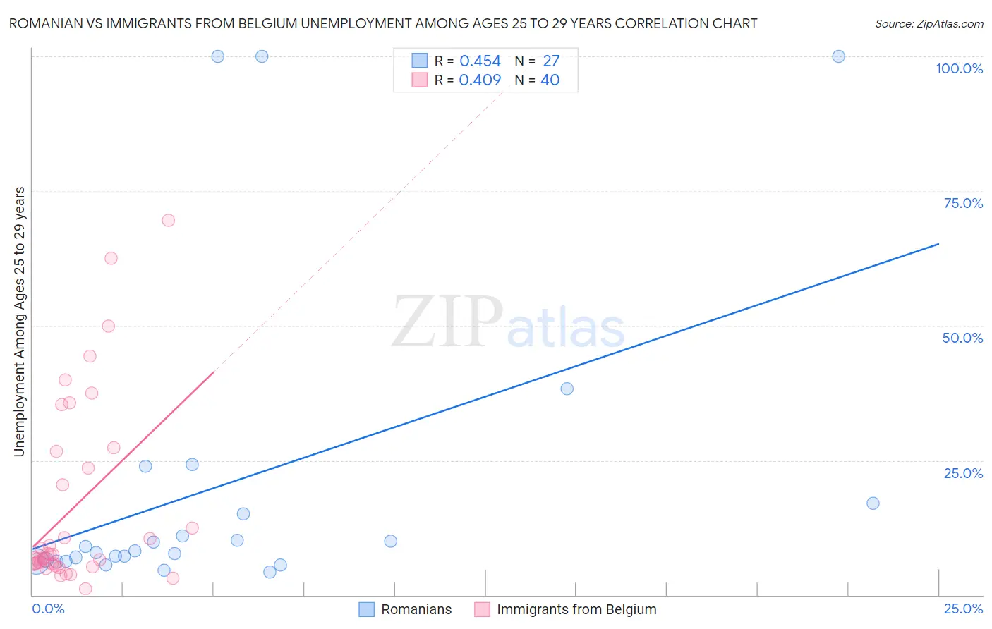 Romanian vs Immigrants from Belgium Unemployment Among Ages 25 to 29 years