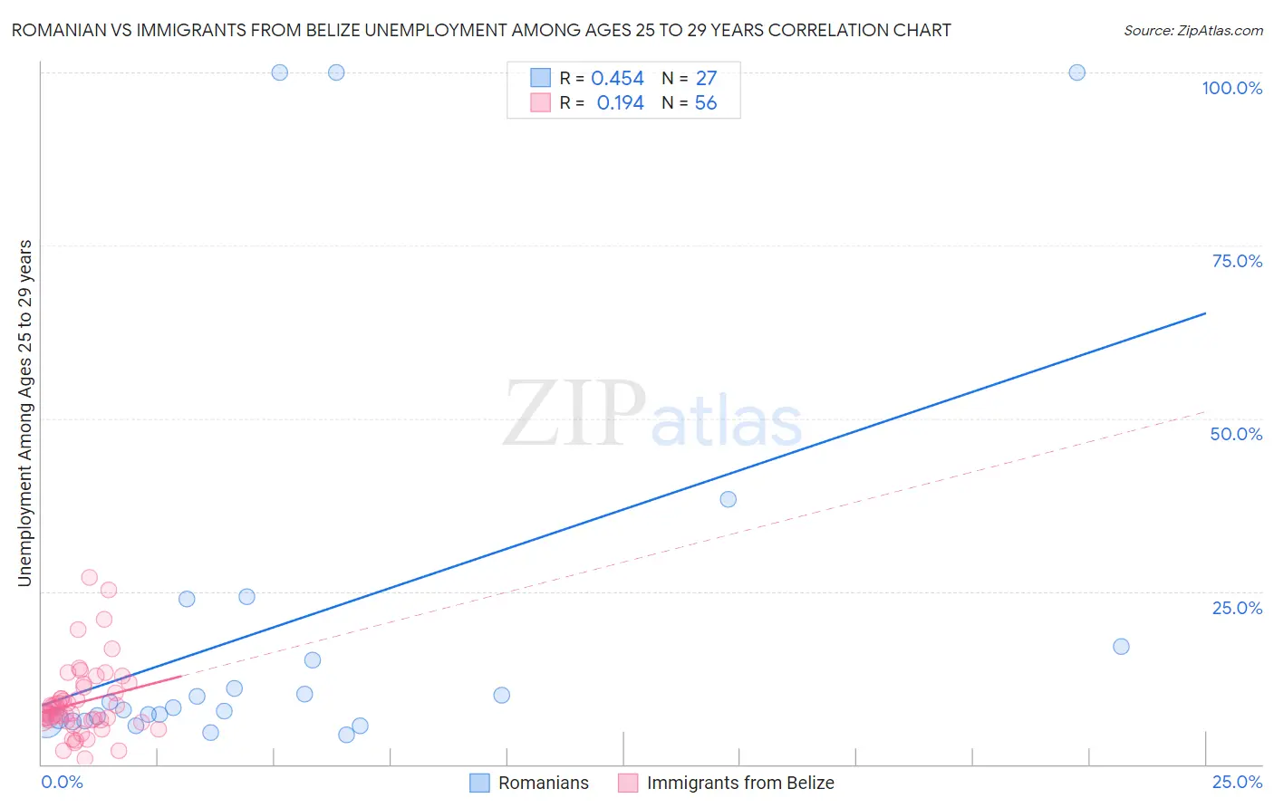 Romanian vs Immigrants from Belize Unemployment Among Ages 25 to 29 years