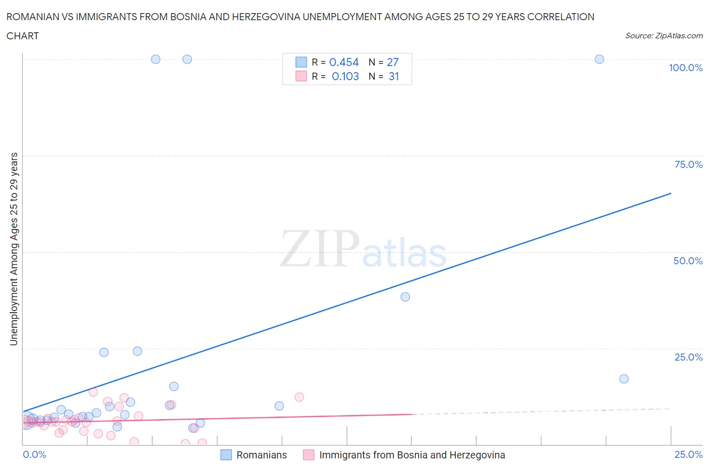 Romanian vs Immigrants from Bosnia and Herzegovina Unemployment Among Ages 25 to 29 years