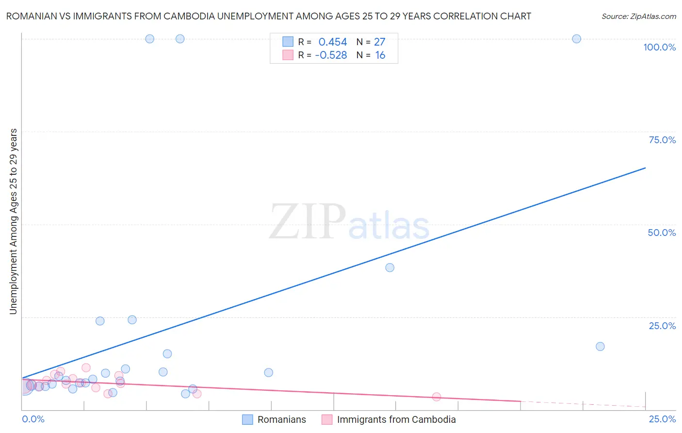 Romanian vs Immigrants from Cambodia Unemployment Among Ages 25 to 29 years