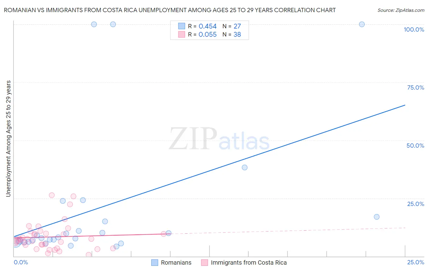Romanian vs Immigrants from Costa Rica Unemployment Among Ages 25 to 29 years
