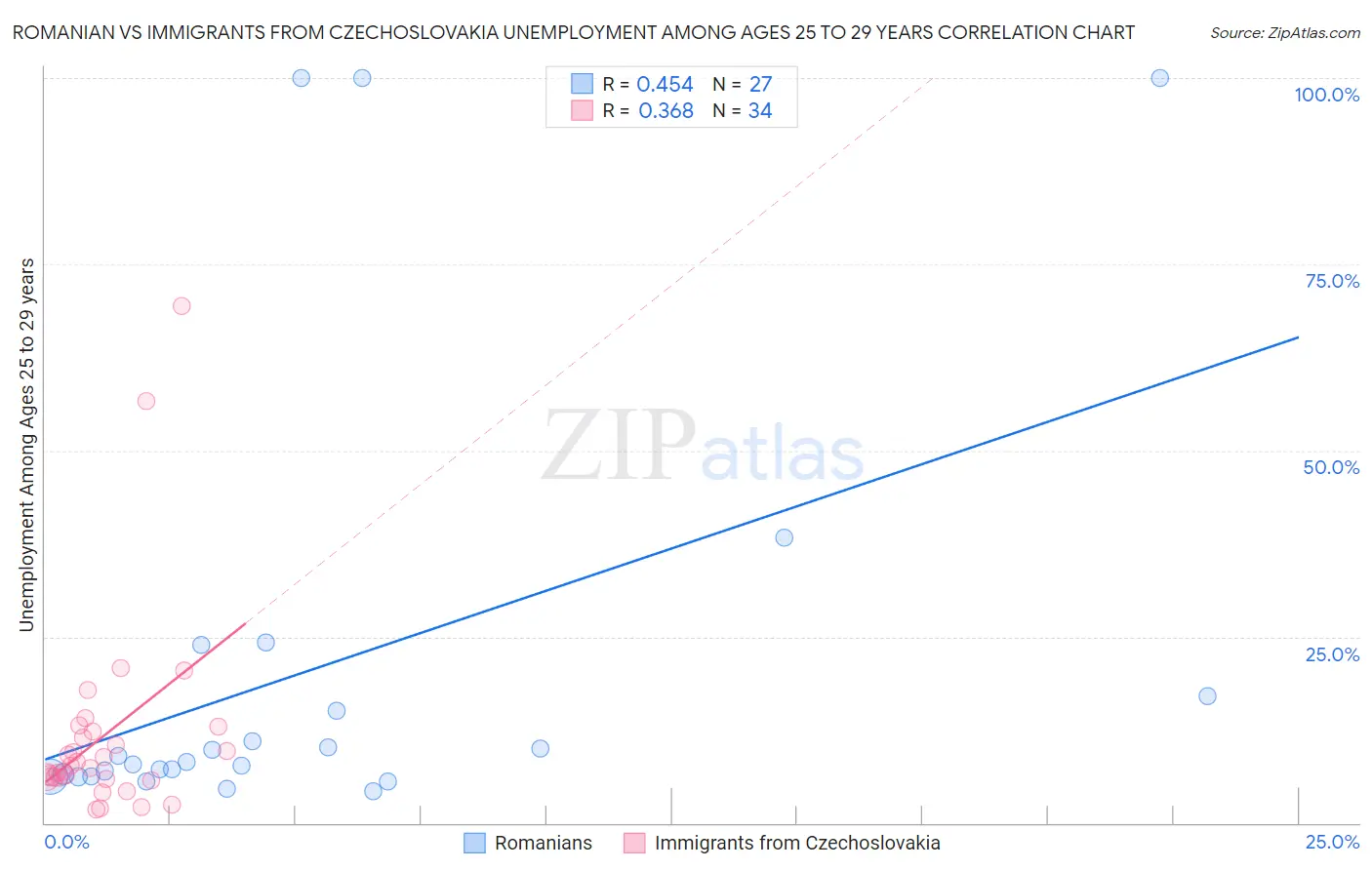 Romanian vs Immigrants from Czechoslovakia Unemployment Among Ages 25 to 29 years
