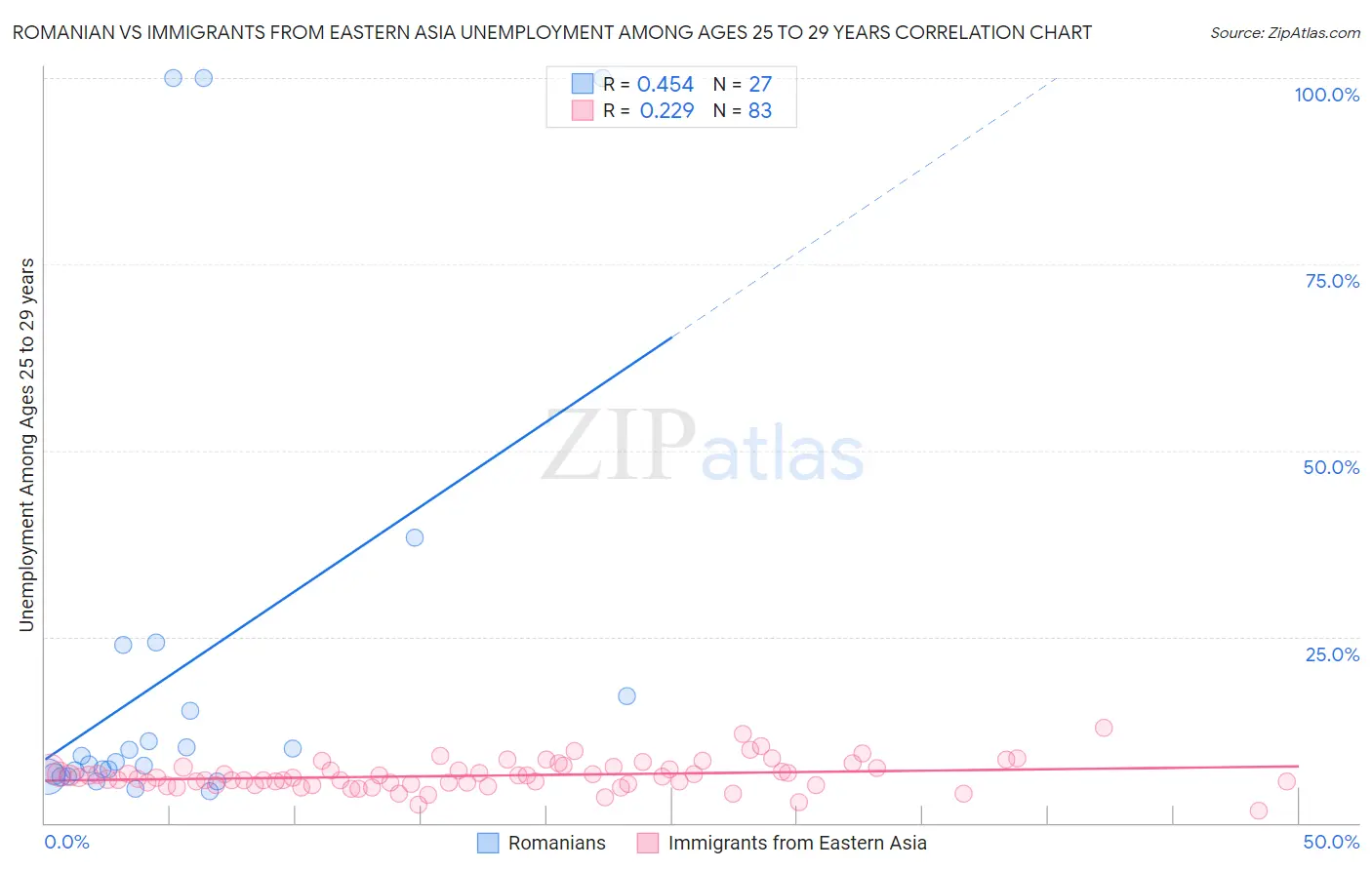 Romanian vs Immigrants from Eastern Asia Unemployment Among Ages 25 to 29 years
