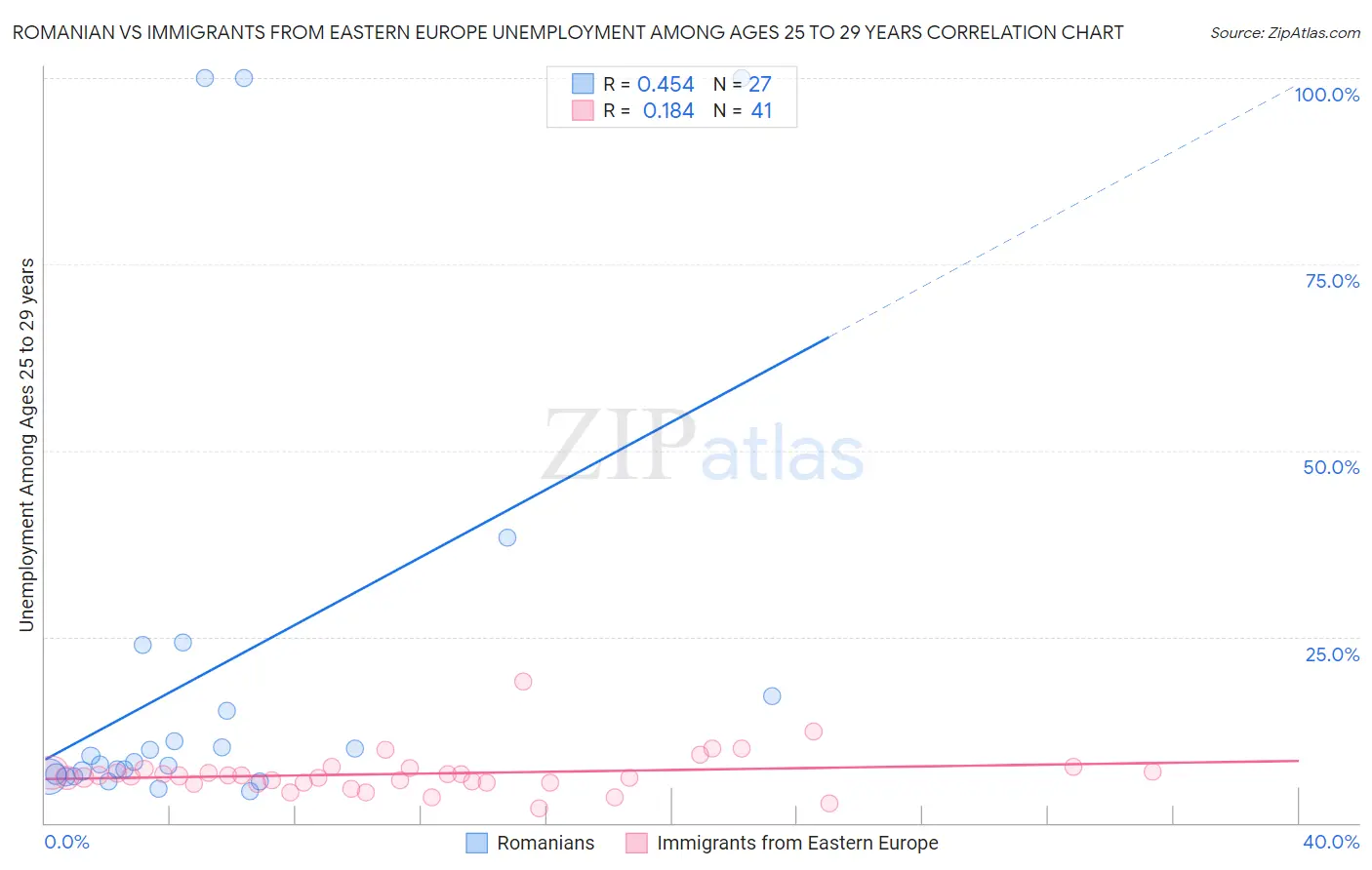 Romanian vs Immigrants from Eastern Europe Unemployment Among Ages 25 to 29 years