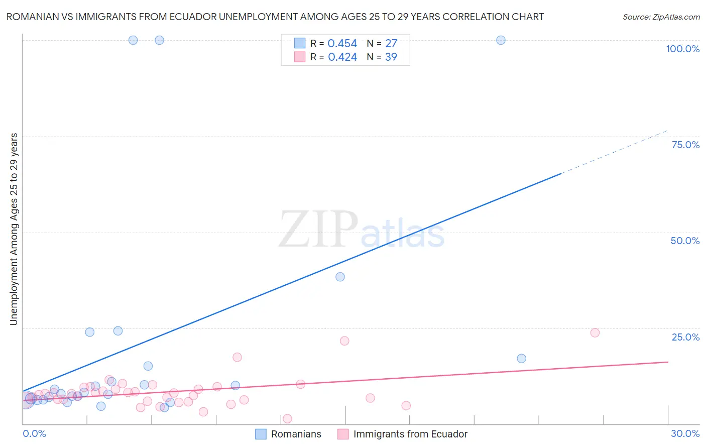 Romanian vs Immigrants from Ecuador Unemployment Among Ages 25 to 29 years