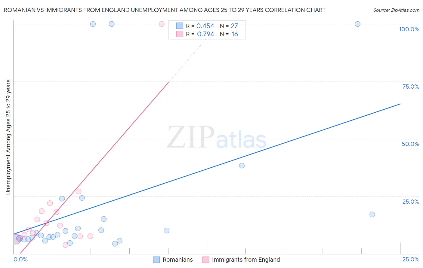 Romanian vs Immigrants from England Unemployment Among Ages 25 to 29 years