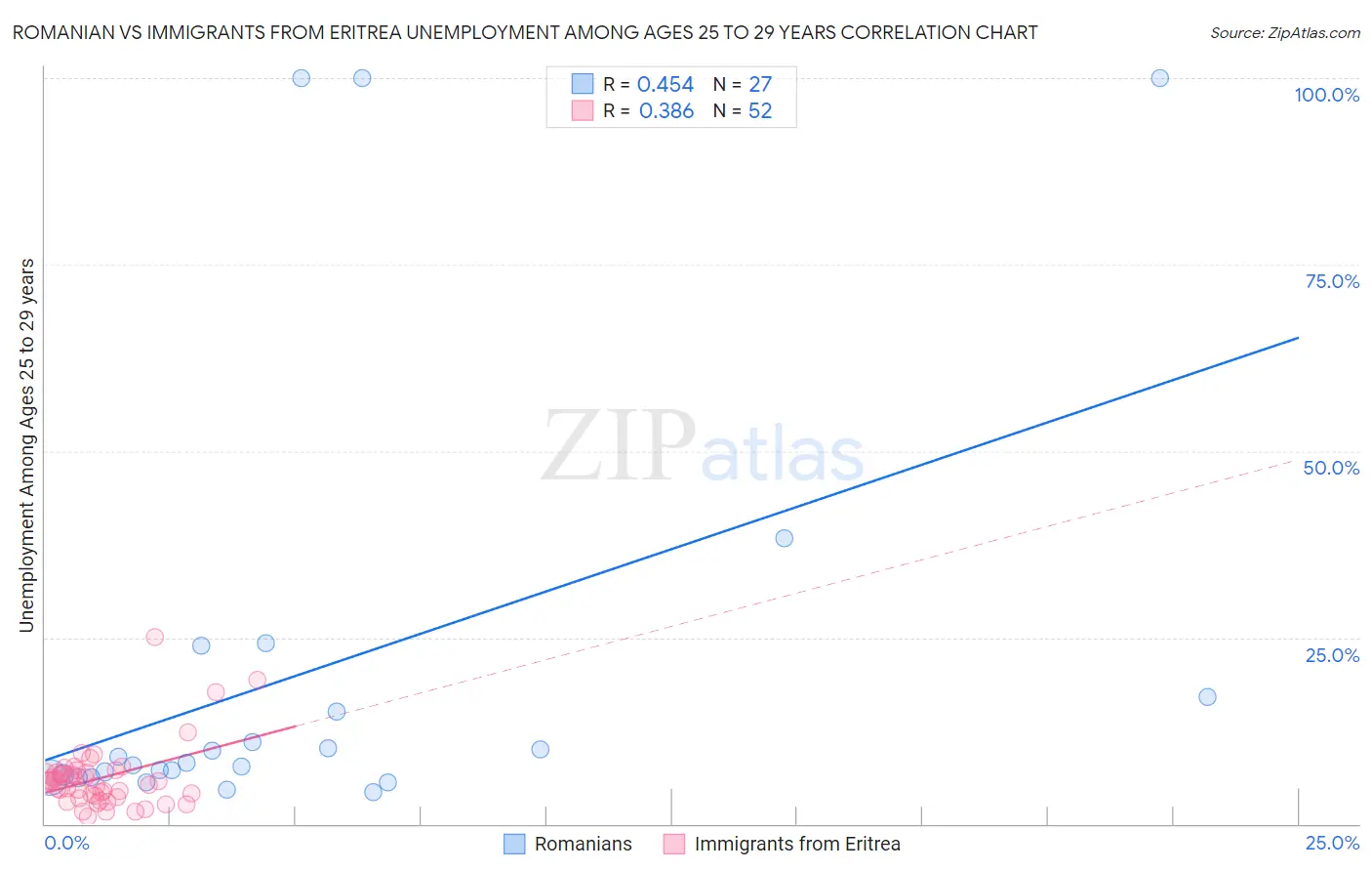 Romanian vs Immigrants from Eritrea Unemployment Among Ages 25 to 29 years