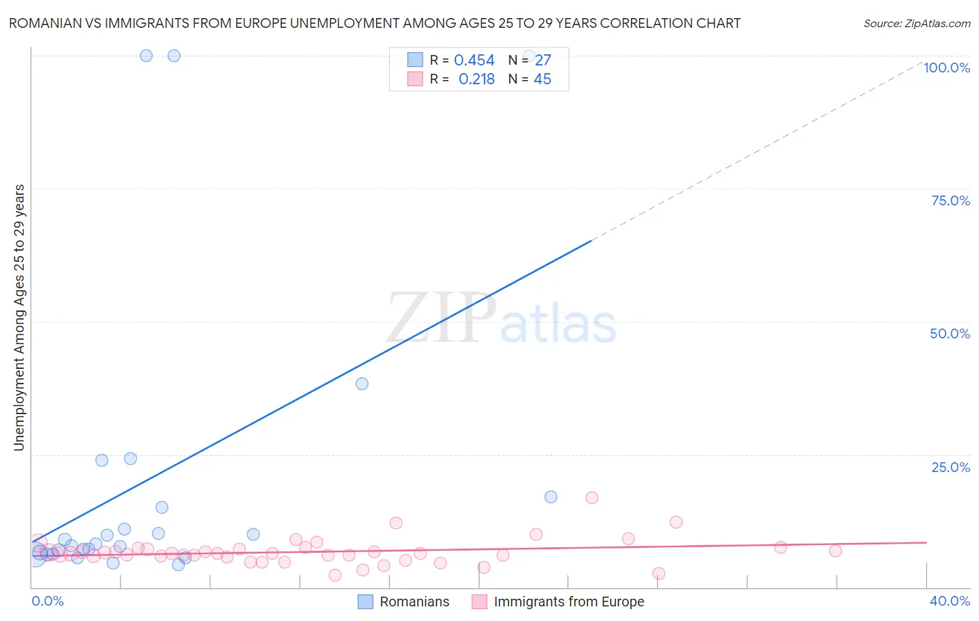 Romanian vs Immigrants from Europe Unemployment Among Ages 25 to 29 years