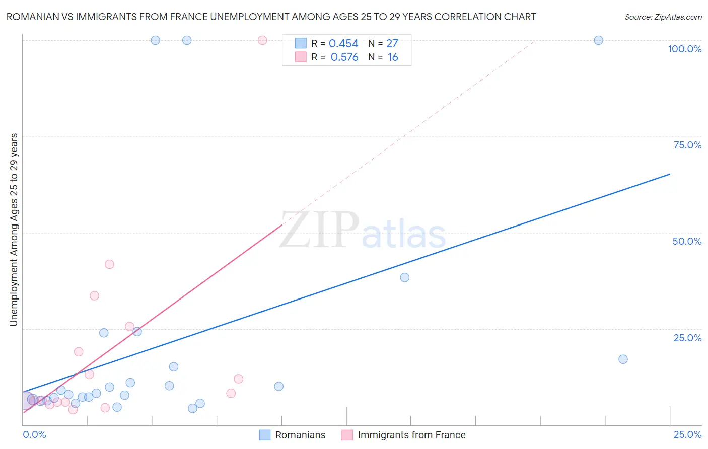 Romanian vs Immigrants from France Unemployment Among Ages 25 to 29 years