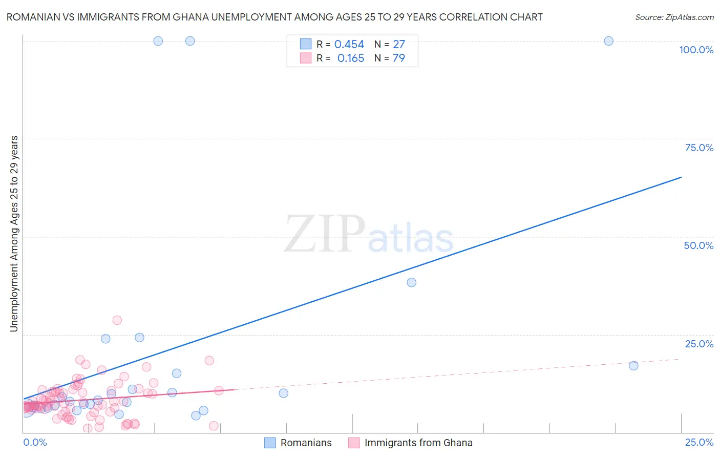 Romanian vs Immigrants from Ghana Unemployment Among Ages 25 to 29 years