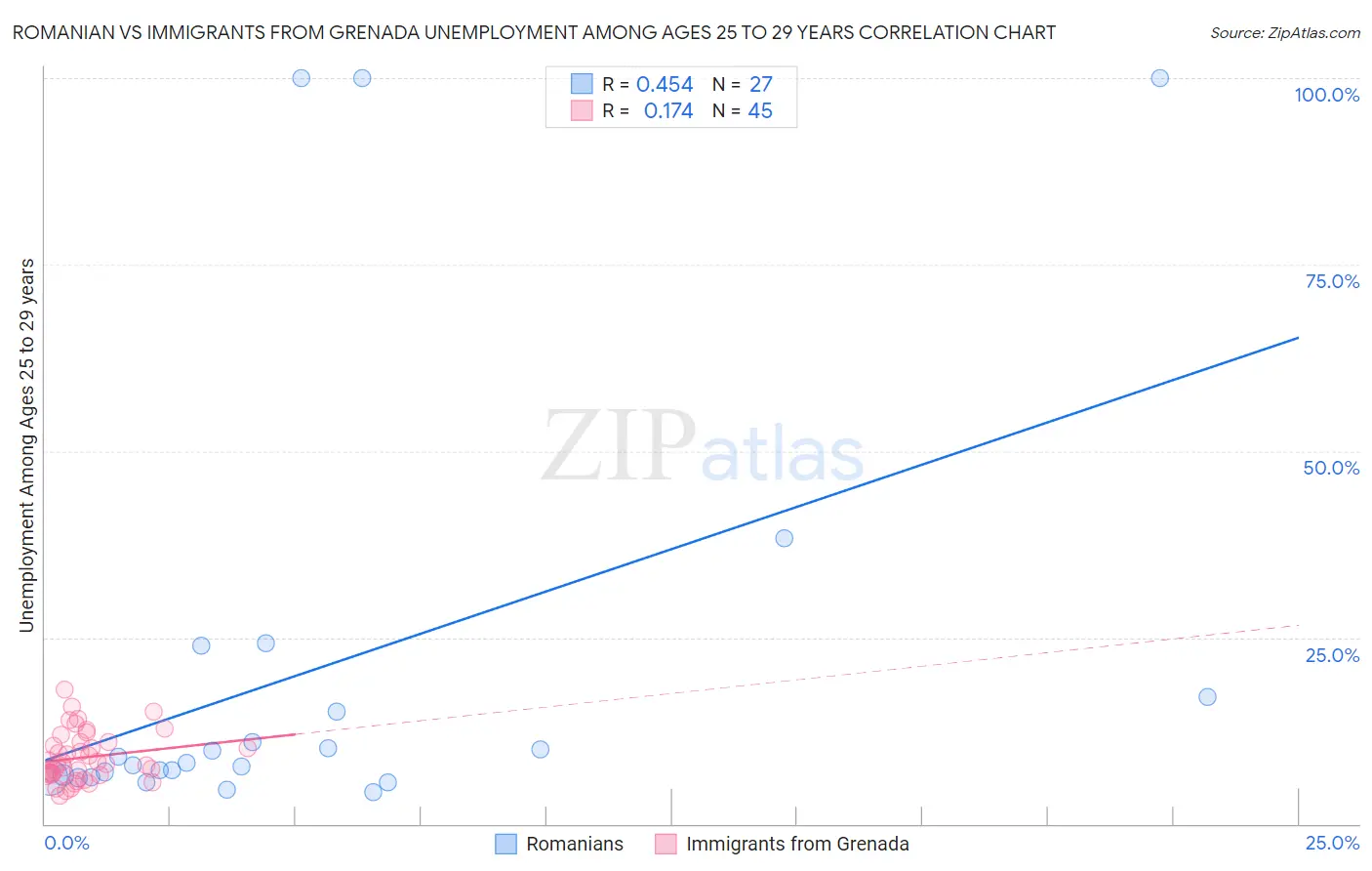 Romanian vs Immigrants from Grenada Unemployment Among Ages 25 to 29 years