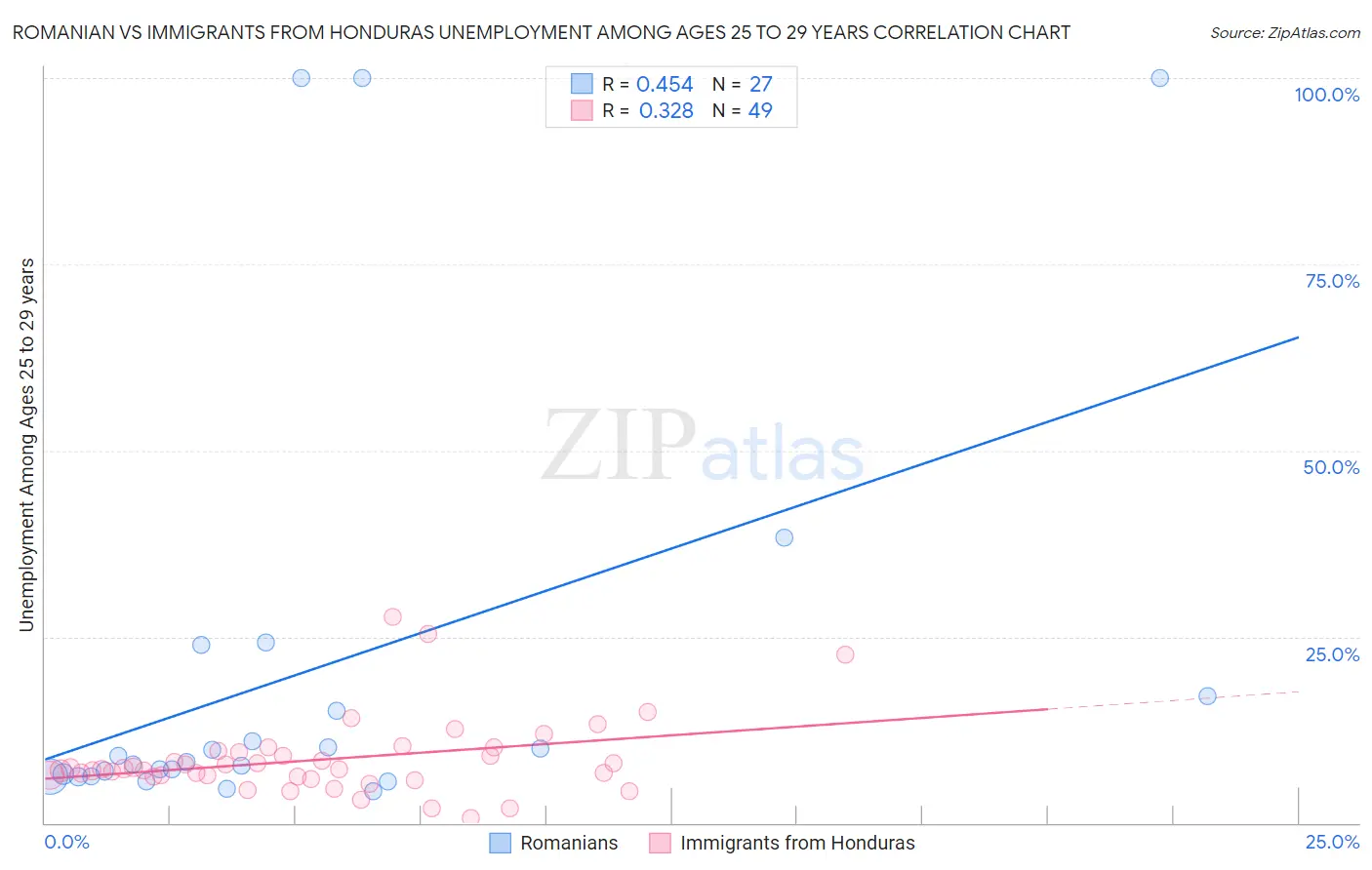 Romanian vs Immigrants from Honduras Unemployment Among Ages 25 to 29 years