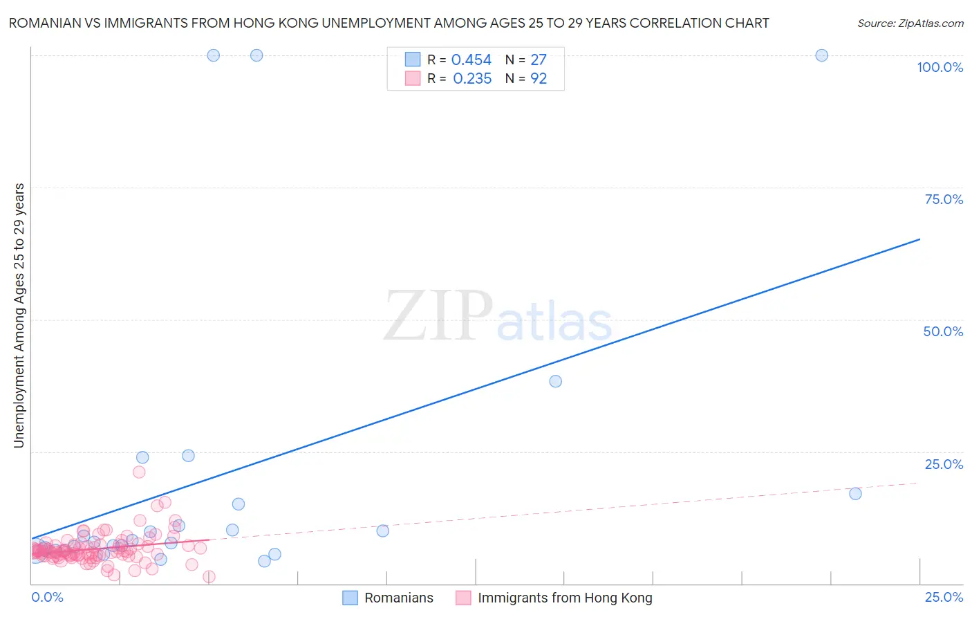 Romanian vs Immigrants from Hong Kong Unemployment Among Ages 25 to 29 years