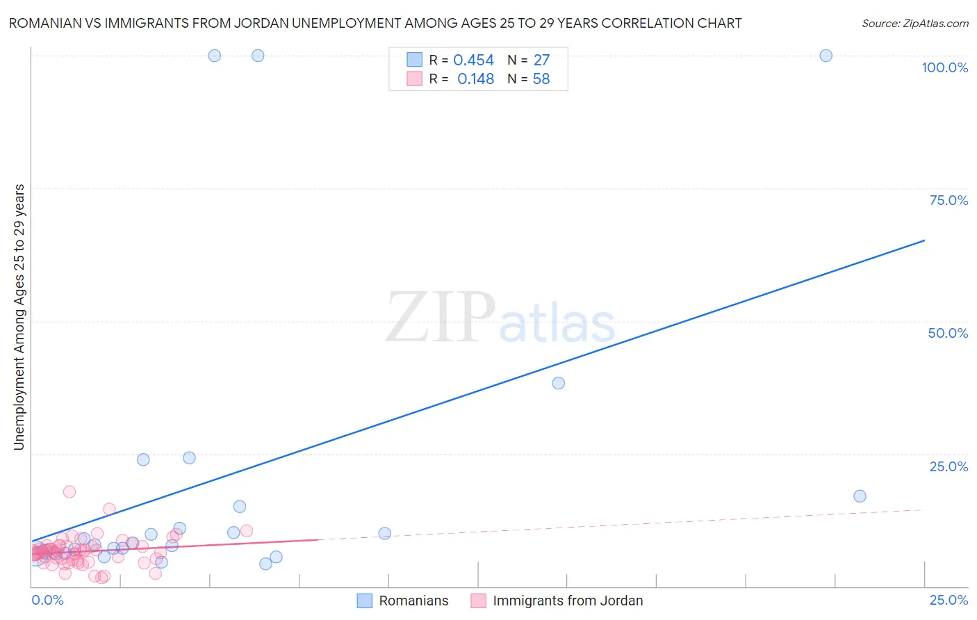 Romanian vs Immigrants from Jordan Unemployment Among Ages 25 to 29 years