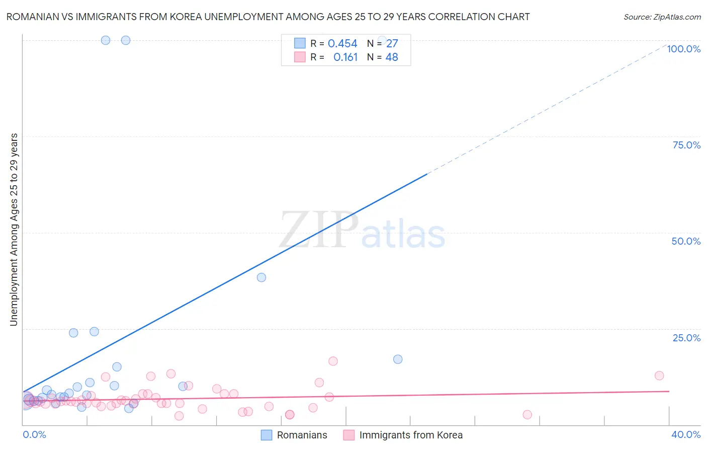 Romanian vs Immigrants from Korea Unemployment Among Ages 25 to 29 years