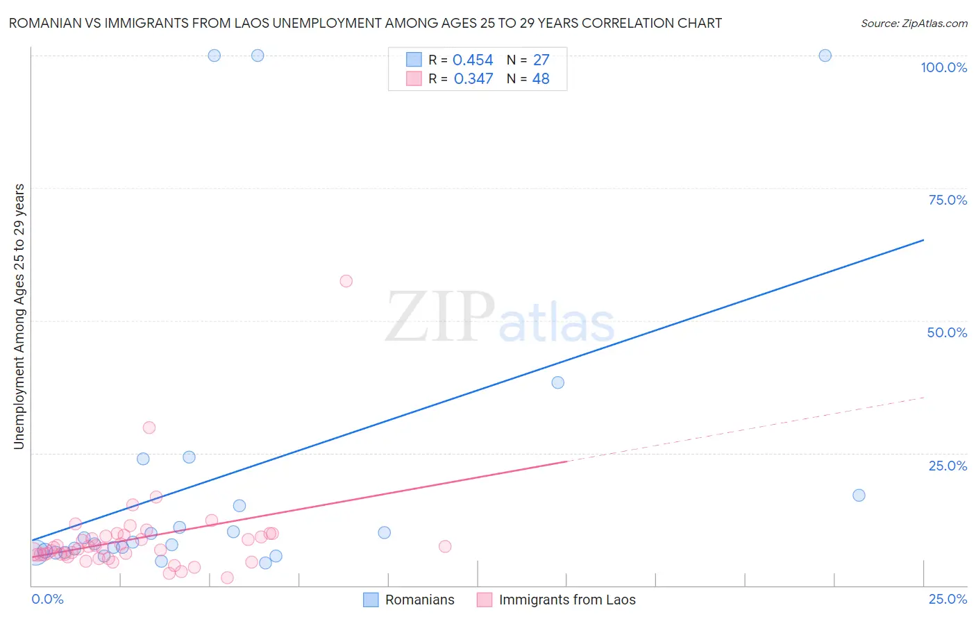 Romanian vs Immigrants from Laos Unemployment Among Ages 25 to 29 years