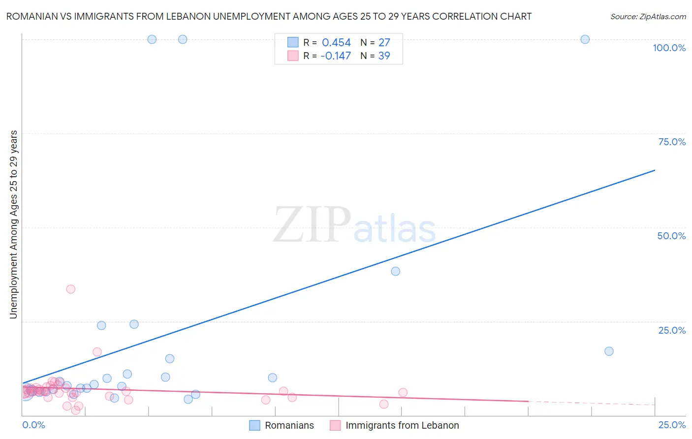 Romanian vs Immigrants from Lebanon Unemployment Among Ages 25 to 29 years