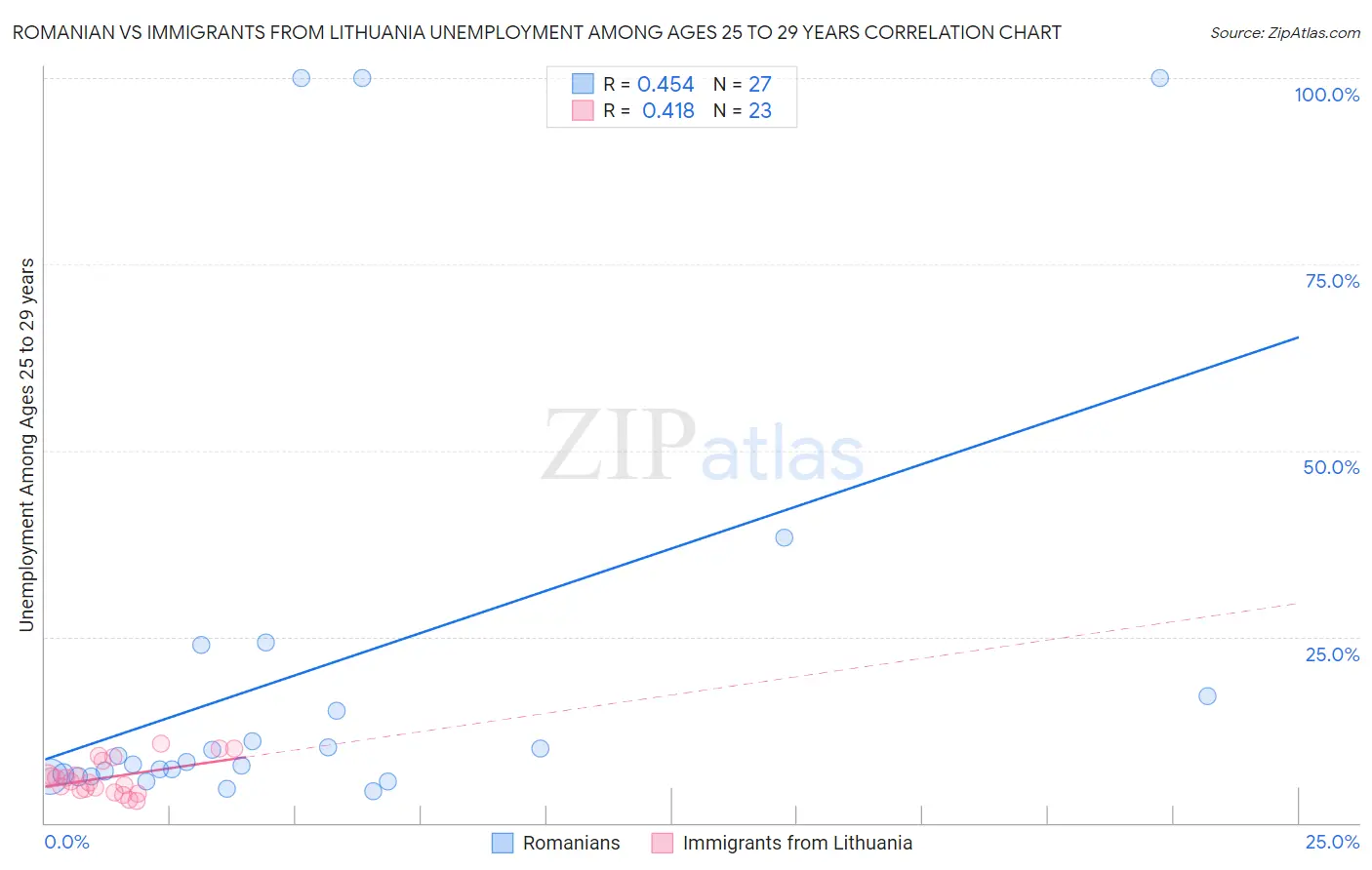 Romanian vs Immigrants from Lithuania Unemployment Among Ages 25 to 29 years