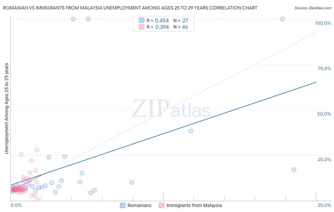 Romanian vs Immigrants from Malaysia Unemployment Among Ages 25 to 29 years
