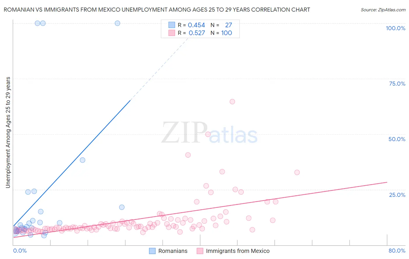 Romanian vs Immigrants from Mexico Unemployment Among Ages 25 to 29 years
